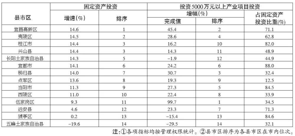 宜昌市区县gdp排名_山东150县区经济实力排行 威海一区县进前十名