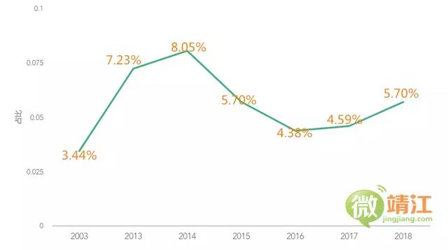 靖江gdp_靖江人均GDP13.4万,你为什么还是这么穷