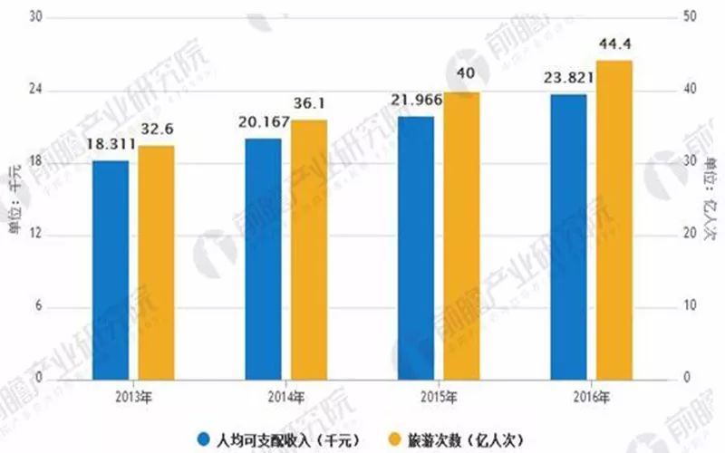 全域旅游发展趋势分析，行业发展前景广阔