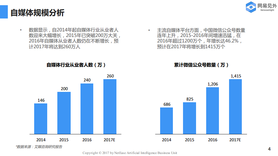 有数据分析,自2014年起自媒体从业人数迎来大幅增长,2015年已突破200