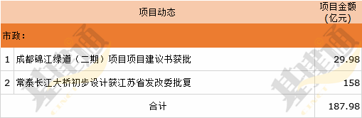 商机丨这些基建项目更新了总投资约4500亿(图8)