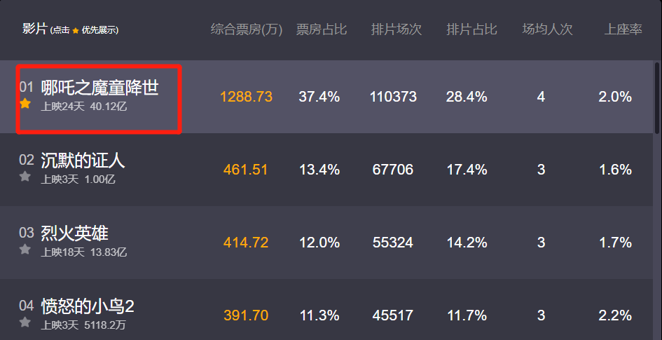 哪吒2票房数据 586550f5fb864999a7cfd118f2396f6e.png