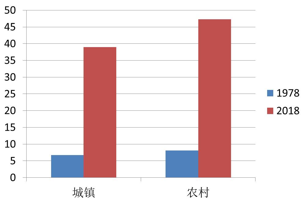 农村人均面积标准_农村人均收入变化图(2)