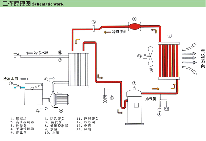 满度工程 | 风冷式冷水机组全面分析