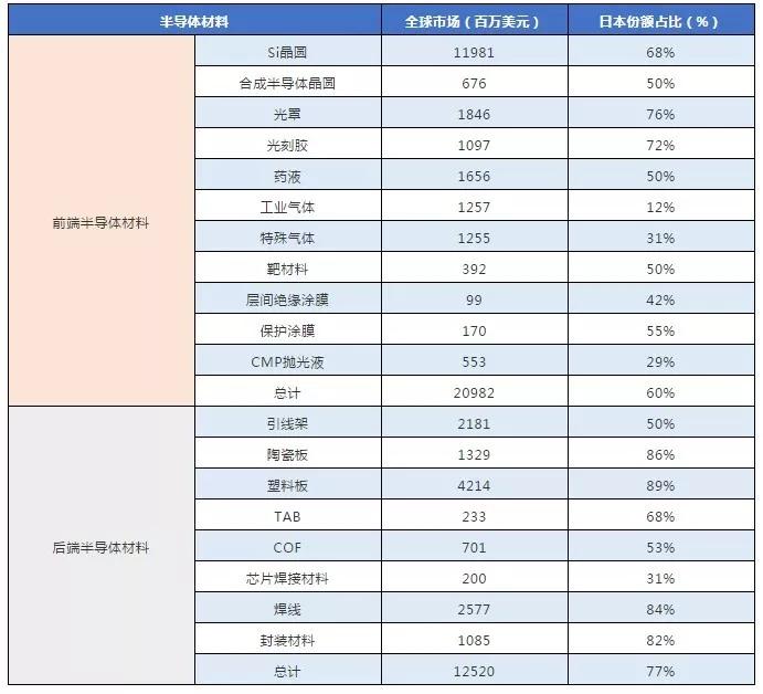 日本半导体材料实力几何