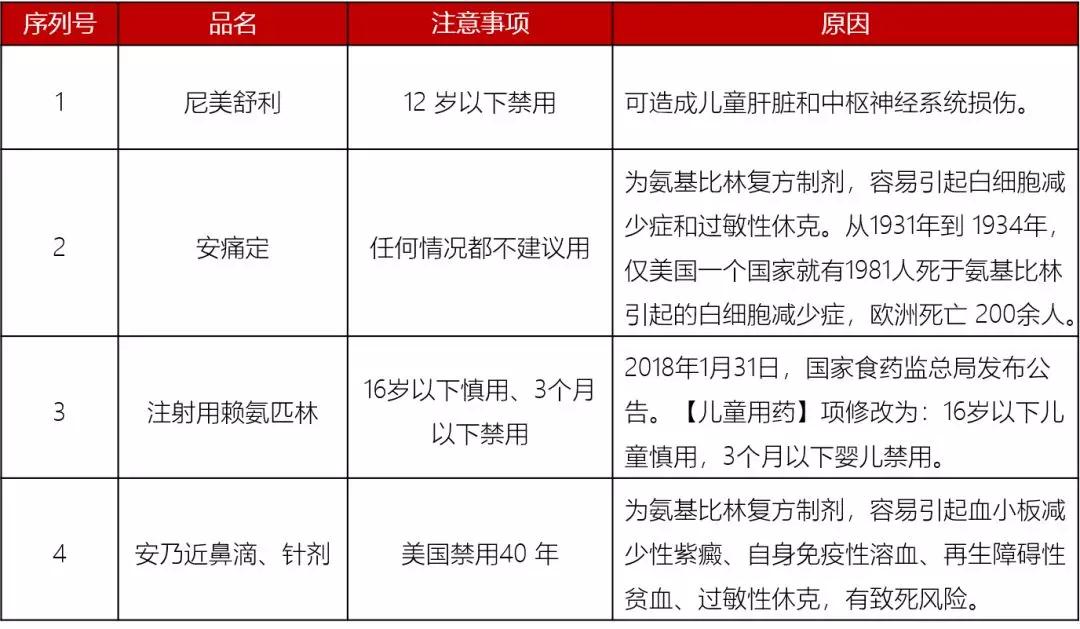                     2019儿童用药黑名单：这些药宝宝慎用、禁用