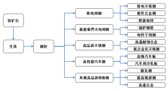 金属新材料产业链研究