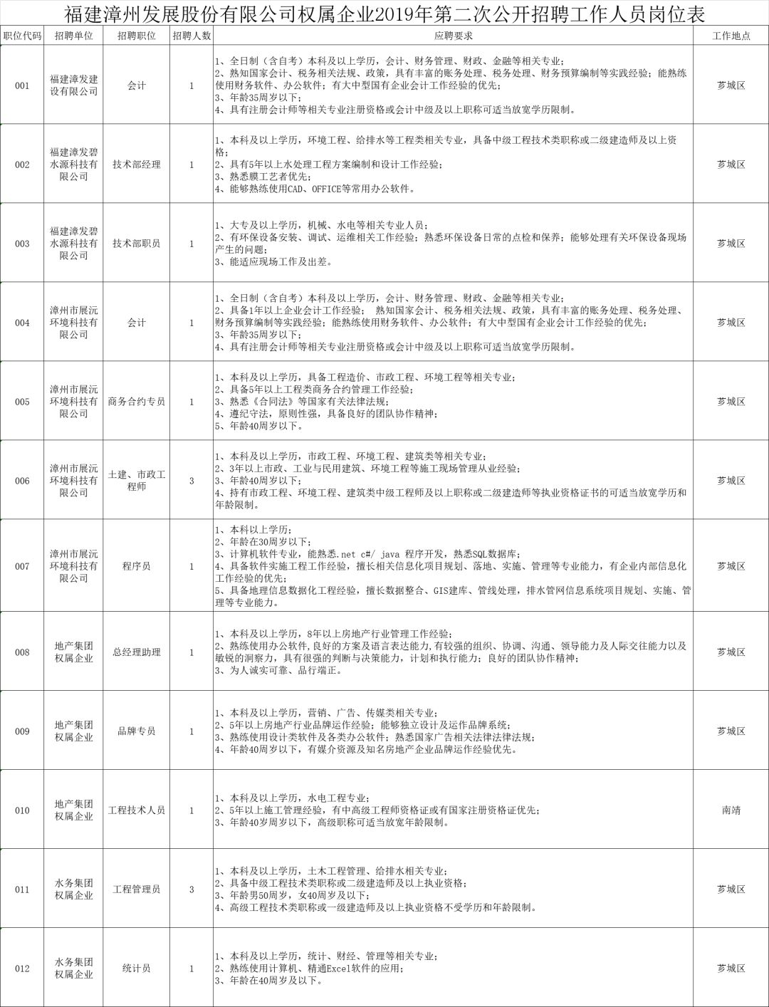 漳州发展招聘_福建漳州蓝田经济开发区