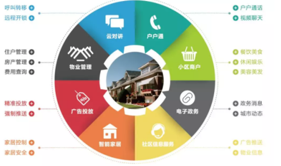 ai大数据下的智慧小区解决方案