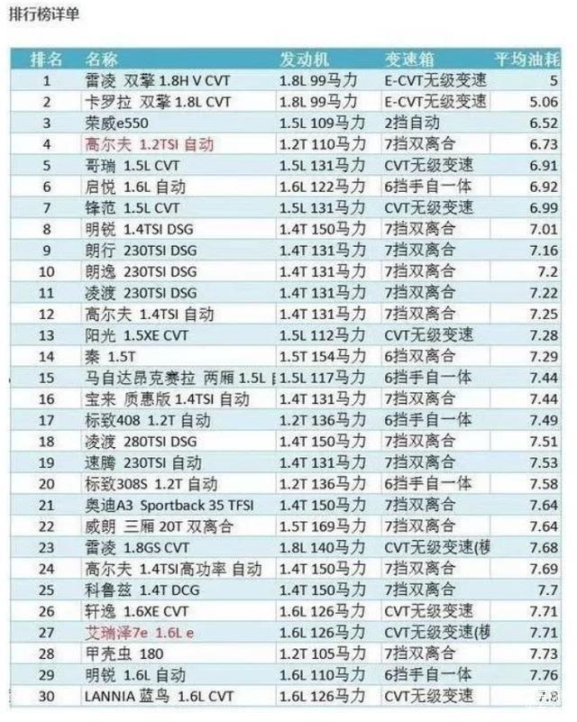 最省油的汽车名单已经揭晓。看有没有喜欢的?
