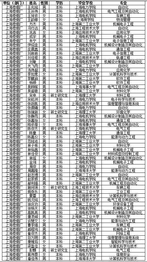 2020中烟工业公司招聘公告2019上海烟草集团技能类岗位拟接收毕业生