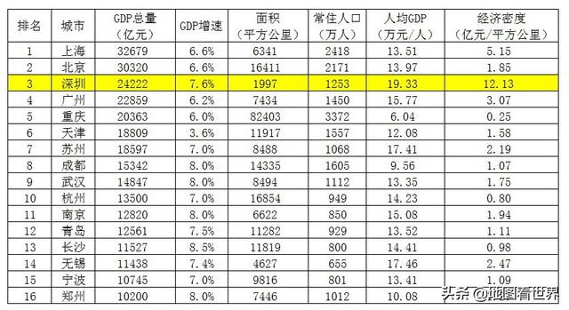 广州市GDP统计图_中国城市GDP排行榜2017 广州2.15万亿将超深圳(3)