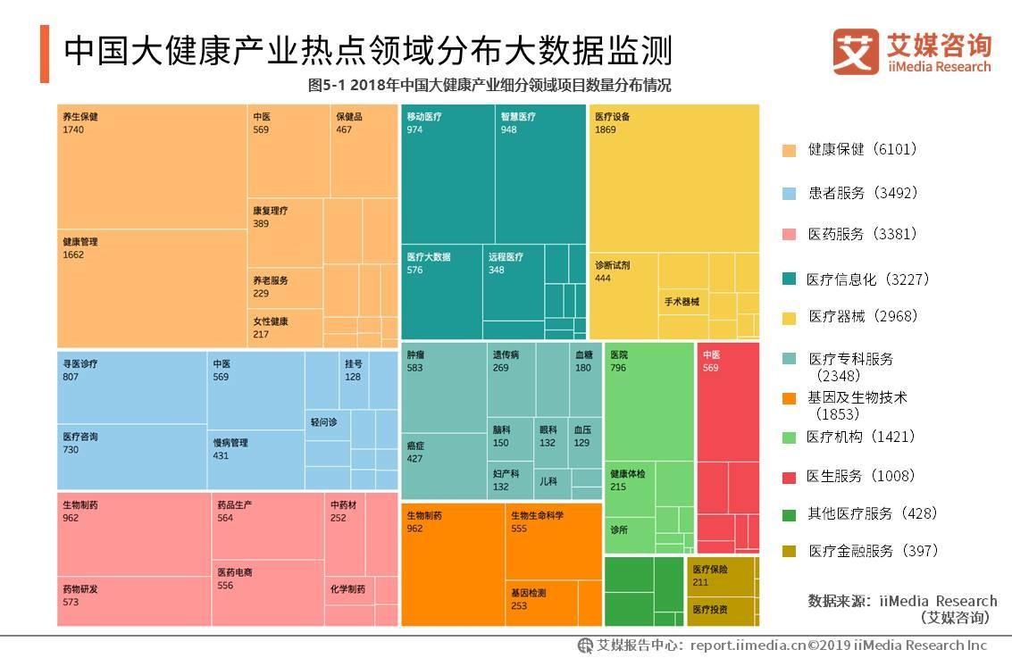 2019中国大健康产业发展现状,负面舆情及趋势分析