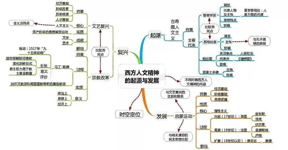 高中三年各科最新思维导图全汇总务必收藏