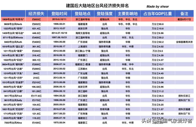 台风gdp_权威发布 气候变化对中国经济社会的影响评估(2)