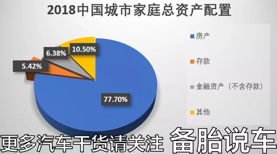 《2018中国城市家庭财富健康报告,里面讲:中国城市家庭总资产配置