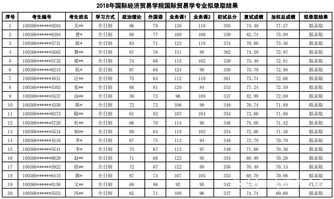 管理学考研院校排名_测控专业考研院校排名