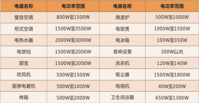 家庭装修中强电回路设计以及电线空开配套
