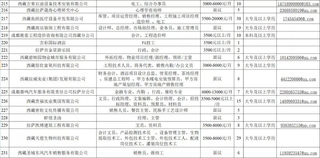 拉萨招聘信息_西藏拉萨市达孜区人民医院招聘信息(3)