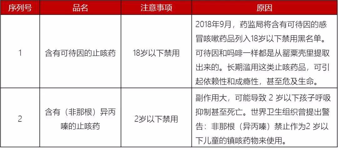                     2019儿童用药黑名单：这些药宝宝慎用、禁用