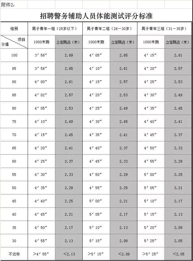 《河北省 公安机关人民警察锻炼达标标准>实施细则》执行,设1000米