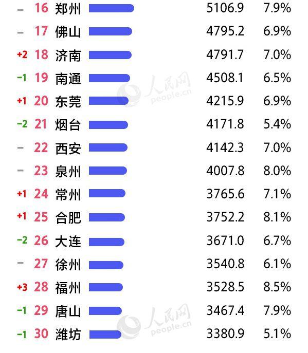 2021上半年山东各市gdp