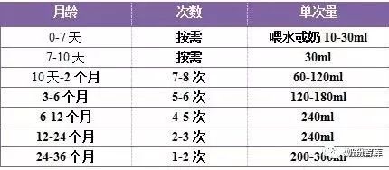 每日推荐摄入奶量,结合中国宝宝的具体情况,建议新生儿到10天的宝宝可