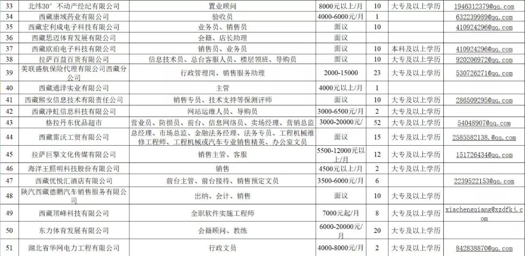 拉萨招聘信息_西藏拉萨市达孜区人民医院招聘信息(3)