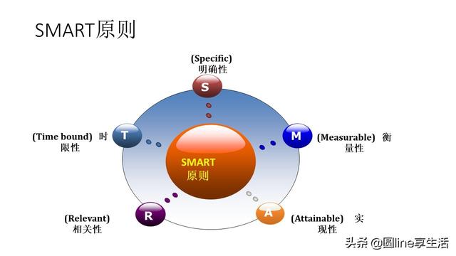 smart原则培训资料