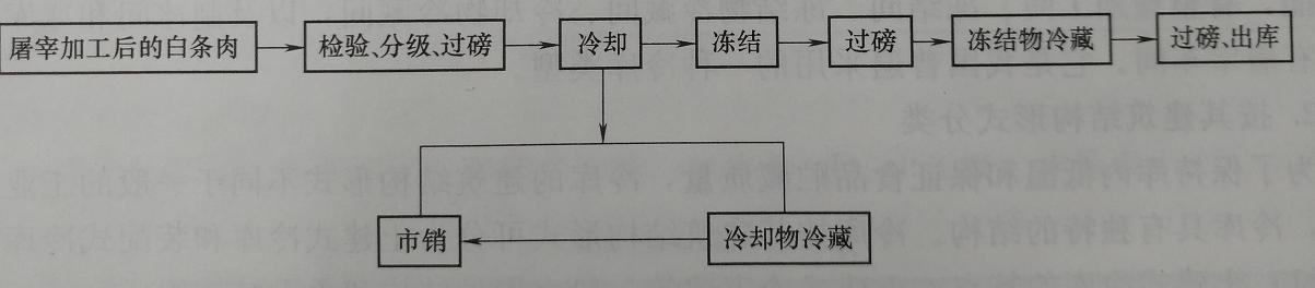 肉类生产性冷库的工艺流程图