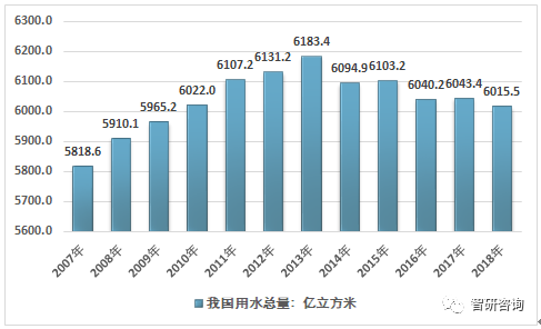 农业用水量约占经济社会用水总量的