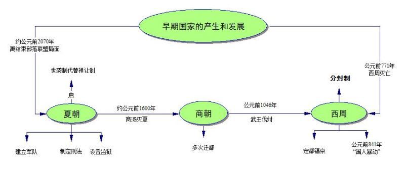 人教版七年级历史上册思维导图