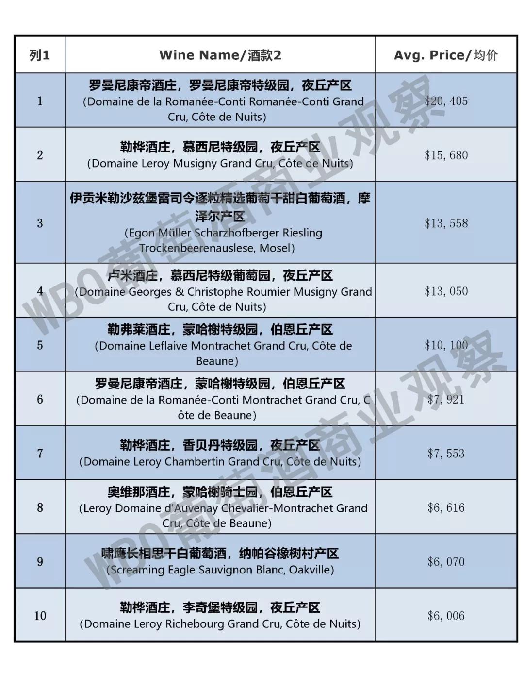 最贵的白酒排行榜_2021全球最贵的酒Top10,如果我有几十个亿我也想尝尝(2)