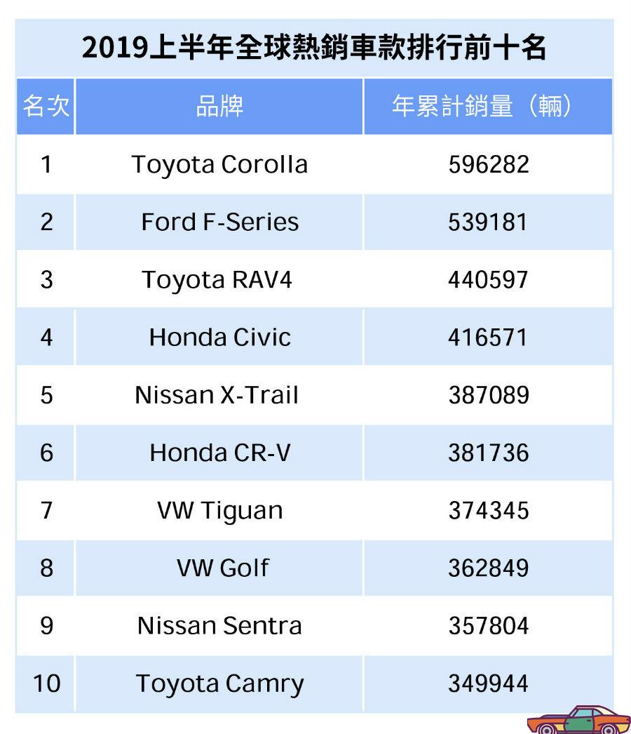 2019全球销量排行榜_2019上半年全球汽车销量排行榜 Model 3销量井喷