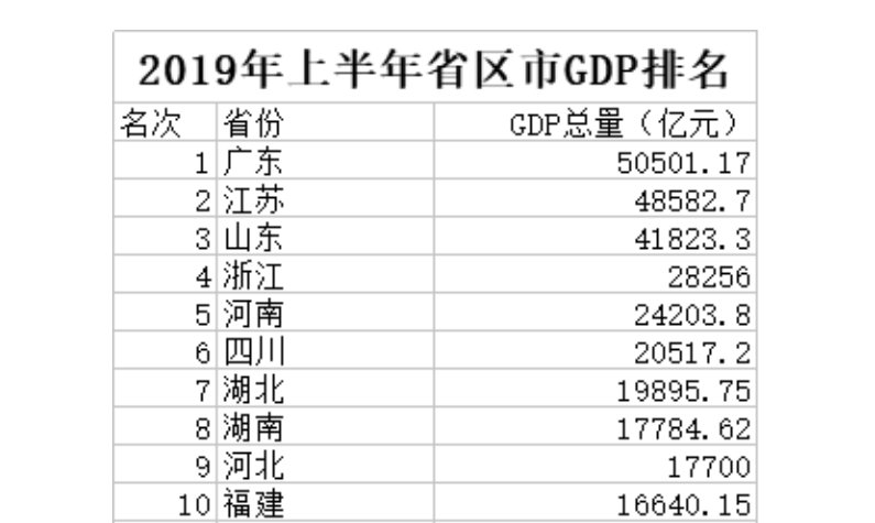 江苏省哪个市GDP最少_1990江苏11市GDP排名 无锡仅比南京少一点,扬州第四(2)