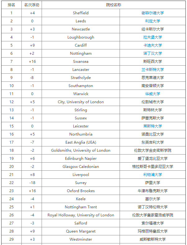 美国大学传媒专业排名_美国著名大学排名照片(3)