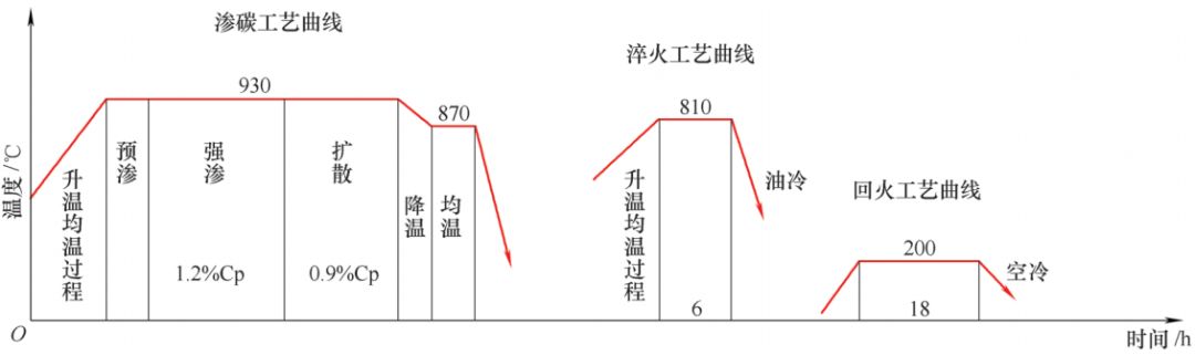 渗碳淬火 感应淬火工艺案例分享