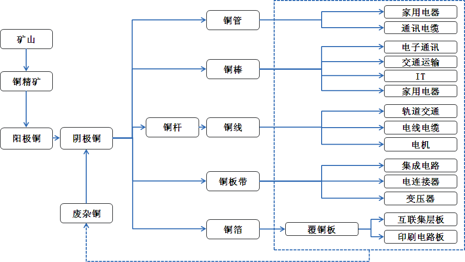 图表1 铜新材料产业链铜新材料产业链如下图所示(1)铜新材料产业链