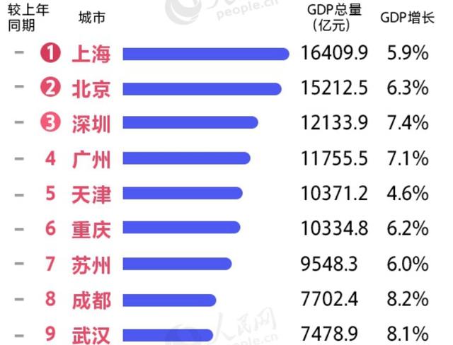 底特律三十年gdp_2019上半年城市GDP三十强榜单出炉 重庆排名全国第6