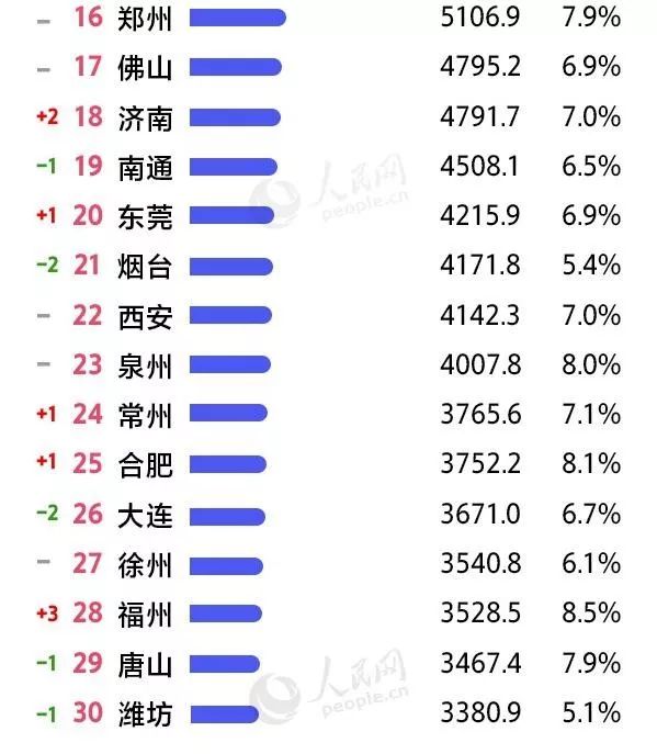 上半年gdp十强城市出炉(2)