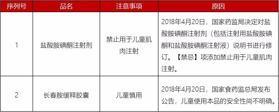                     2019儿童用药黑名单：这些药宝宝慎用、禁用