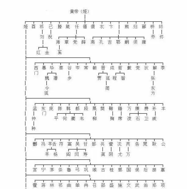 黄帝,炎帝,蚩尤,颛顼,少昊,你哪位上古大帝的后代?