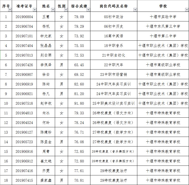 十堰市多少人口_湖北省襄十随神 宜荆荆恩两大城市群对比 后者潜力大竞争力(3)