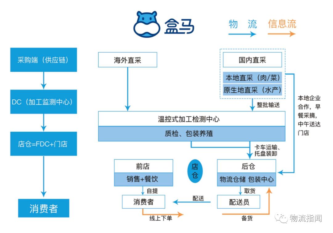 "达达—京东到家"的赋能与改造 传统商超基于自身的供应链条件及门店