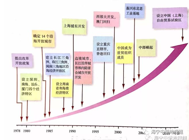 从时间轴上看,我国开放起步于1980年设立4个经济特区;五年后的1984年