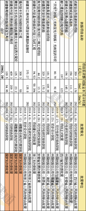 商机丨这些基建项目更新了总投资约4500亿(图1)