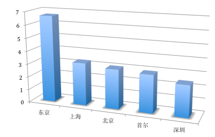 世界一线城市经济总量_经济总量世界第二图片