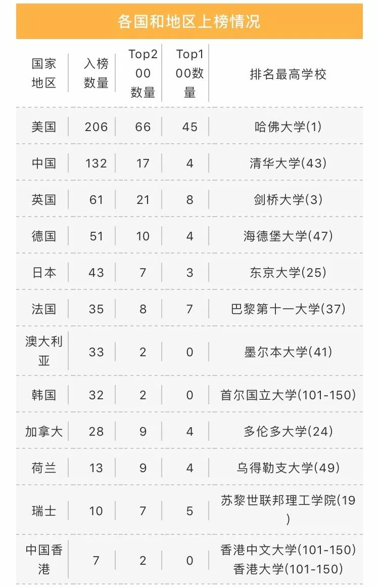 【重磅】2019软科世界大学学术排名正式发布