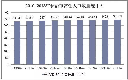 长治市人口是多少_山西各县区人口知多少(2)