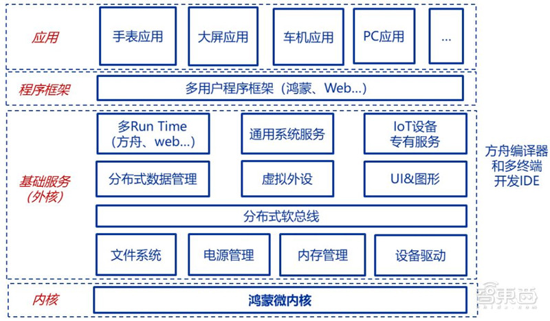 鸿蒙系统微内核怎么理解 d207417fa2d7424aa1b1bc8eb81901c4.jpeg